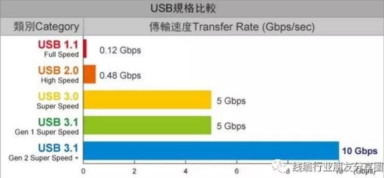 What's the Difference Between USB 3.1 Gen 1, Gen 2 and USB 3.2