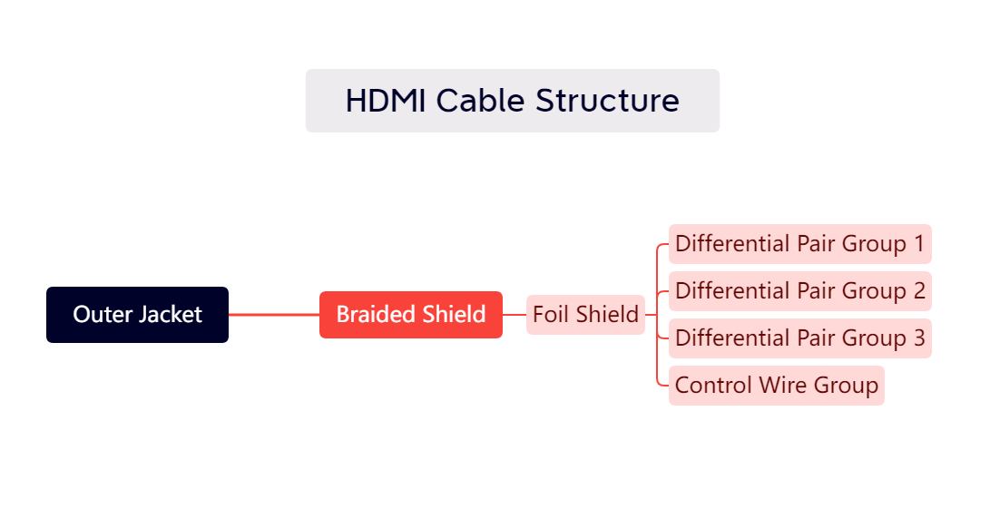 HDMI Cable Structure