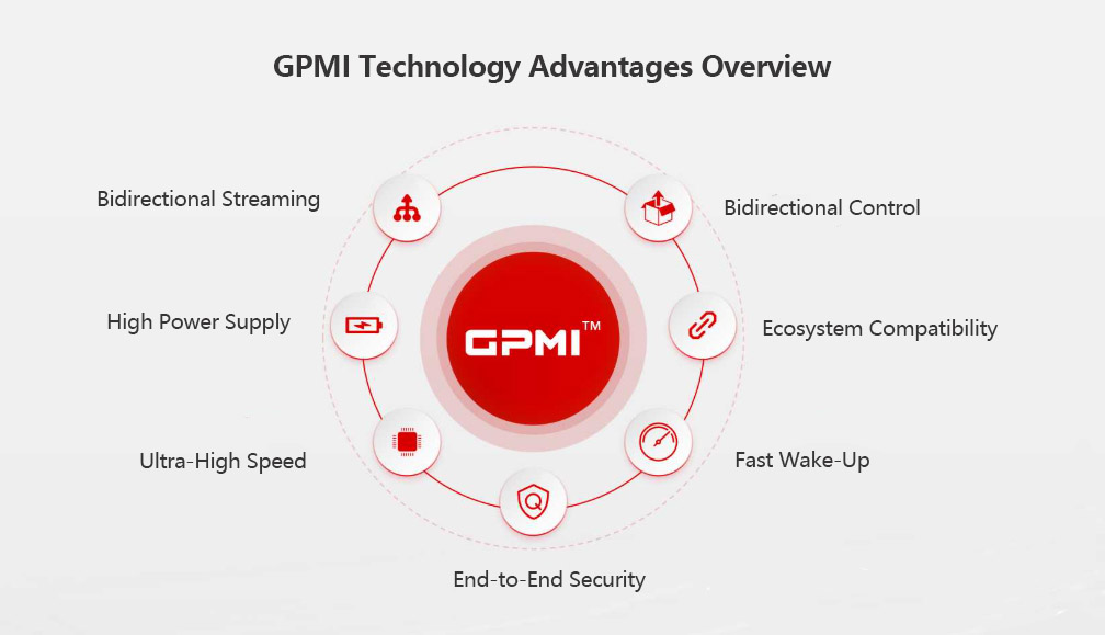 GPMI: The Next-Generation Interface Revolutionizing Audio-Visual Connectivity